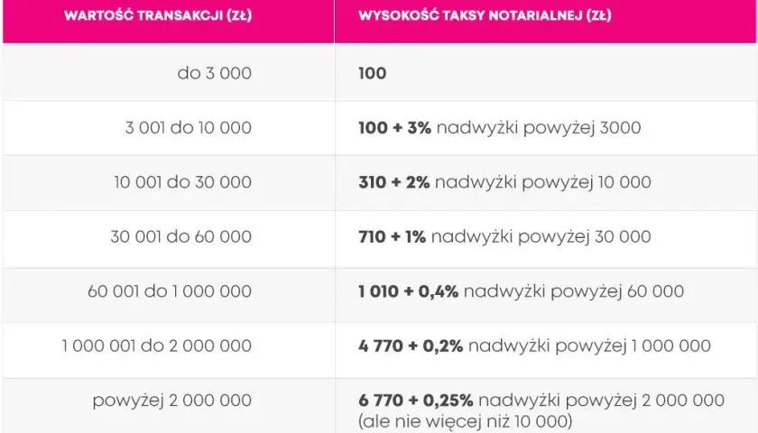 Ile kosztuje notariusz przy kupnie mieszkania? Zaskakujące wydatki!